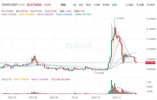 狗狗币今日最新价格 DOGB今日最新消息-第1张图片-交易所